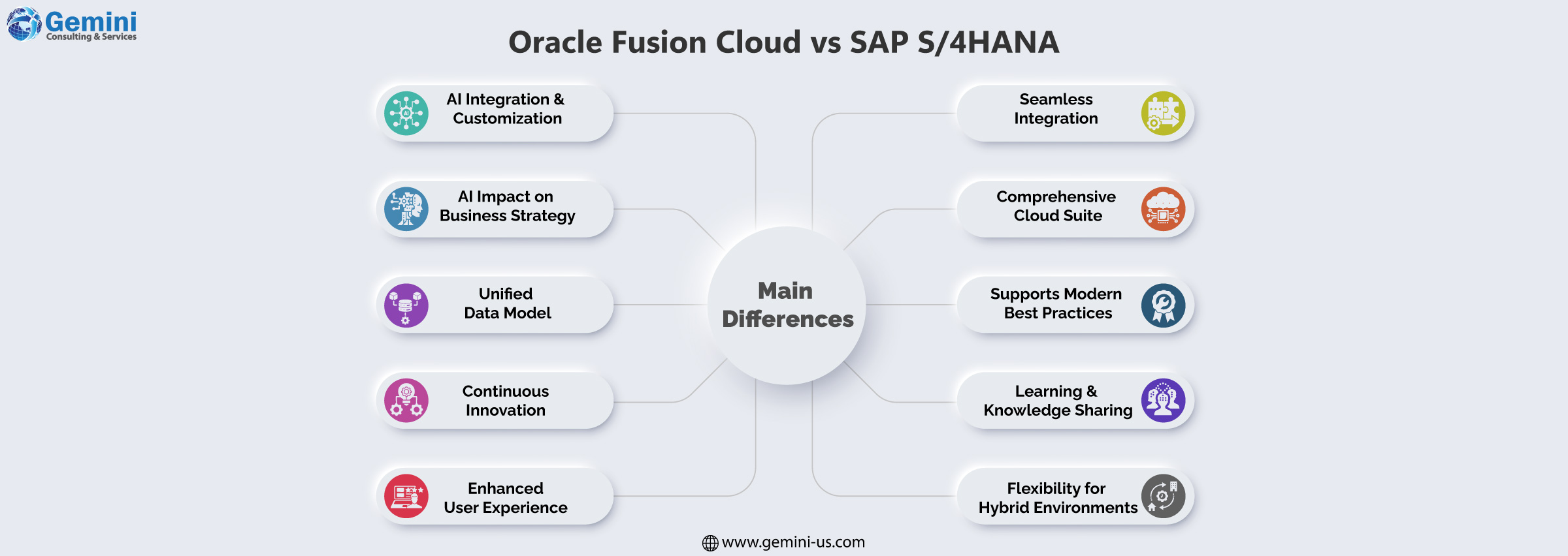 Oracle vs SAP S4HANA Cloud Compariso