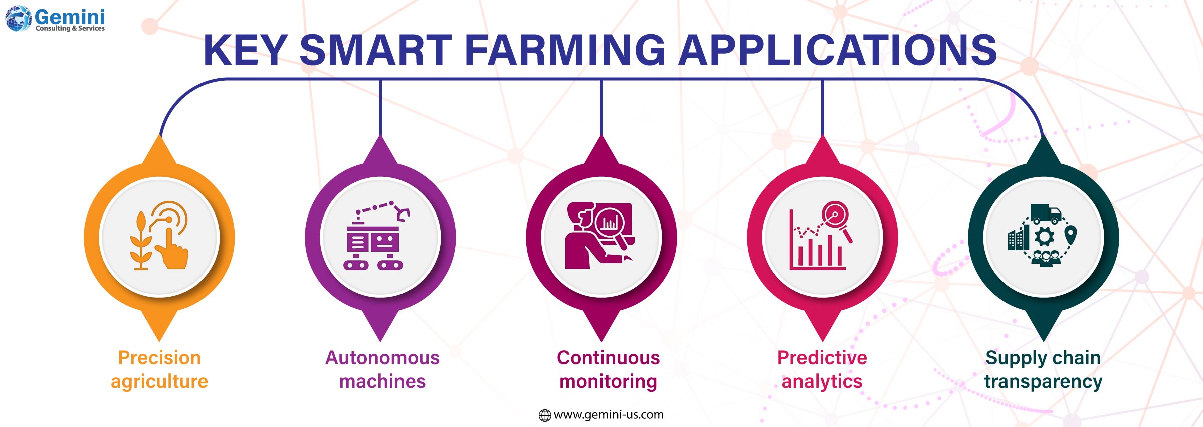 Key smart farming applications using modern agricultural technology
